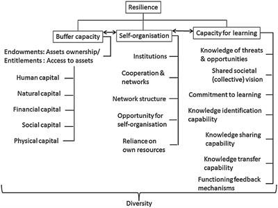 Smallholder livelihood resilience to climate variability in South-Eastern Kenya, 2012–2015